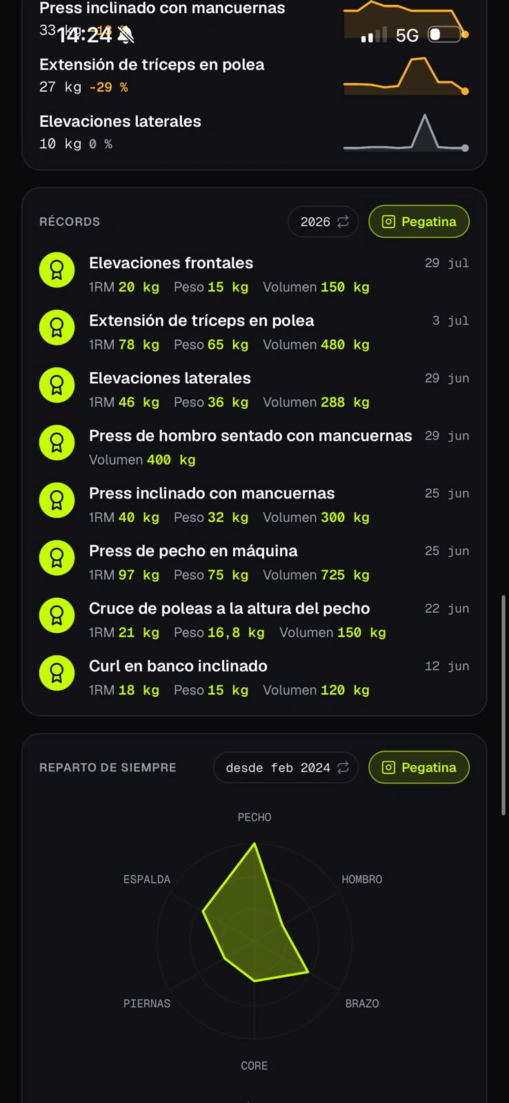 Récords con medalla, progresión y reparto por grupo